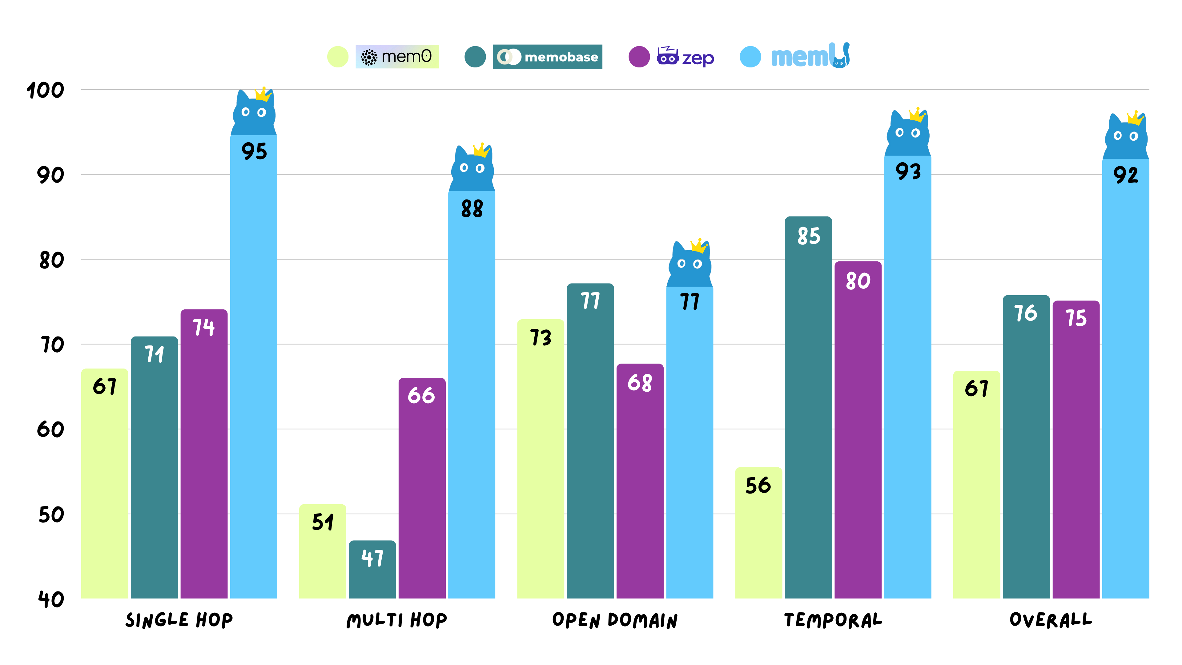 LoCoMo benchmark result for MemU