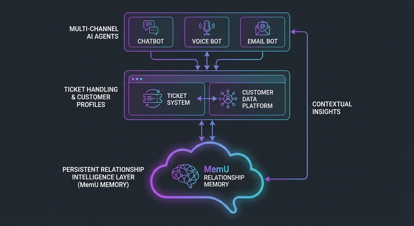 AI Customer Service Agency Architecture