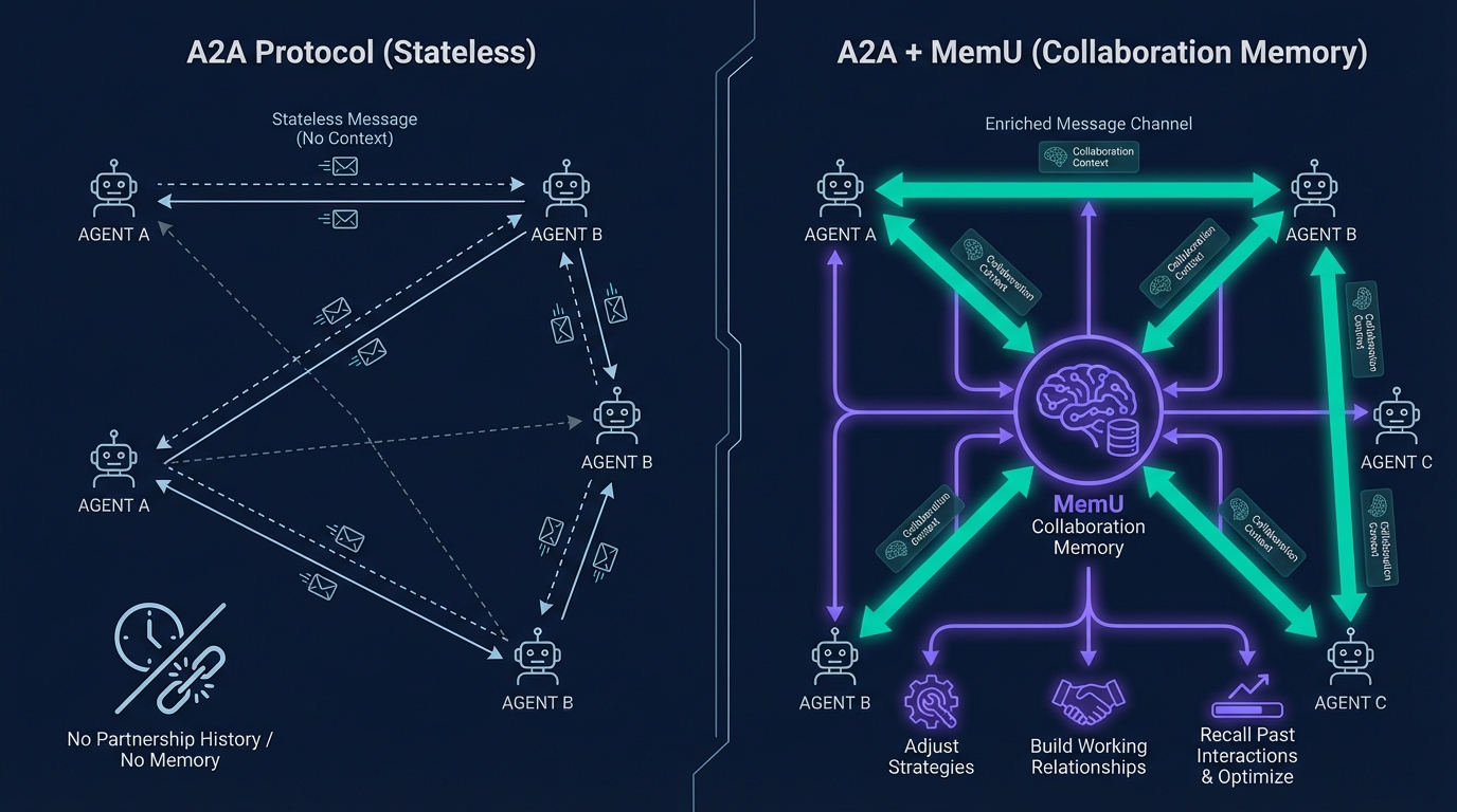 A2A protocol alone vs A2A with MemU persistent communication memory architecture