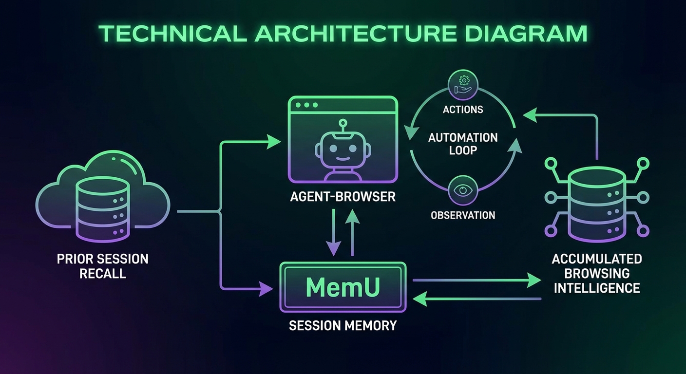 Agent-browser with MemU persistent memory