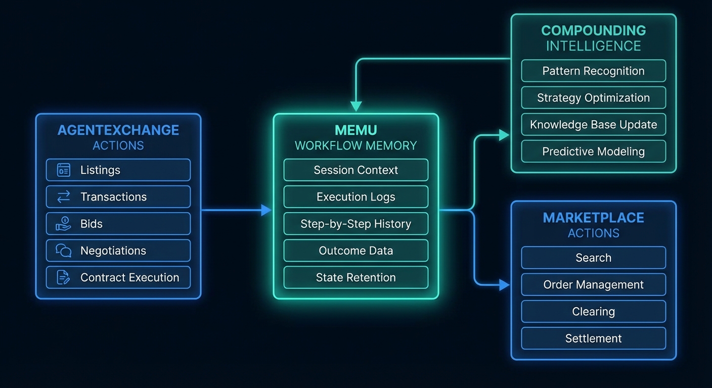 AgentExchange with MemU persistent memory