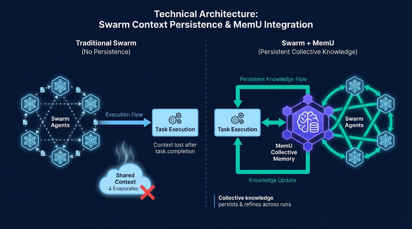 Swarm coordination alone vs swarm with MemU persistent collective memory