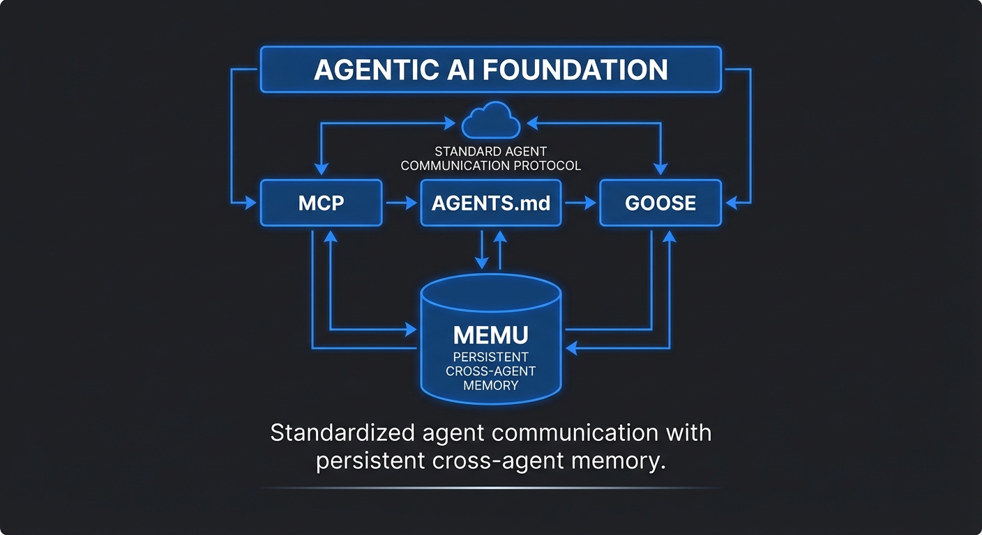 Agentic AI Foundation Architecture