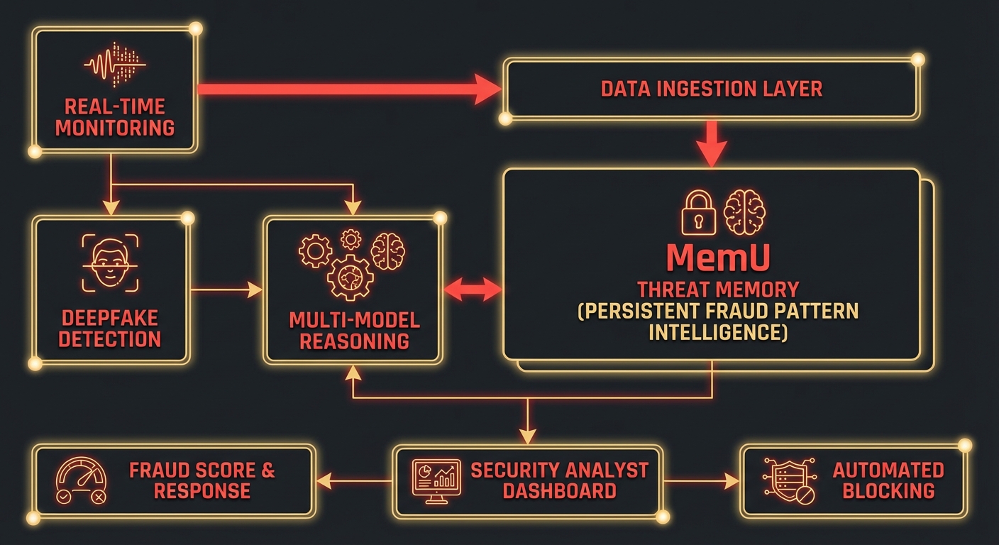 Fraud Detection Architecture