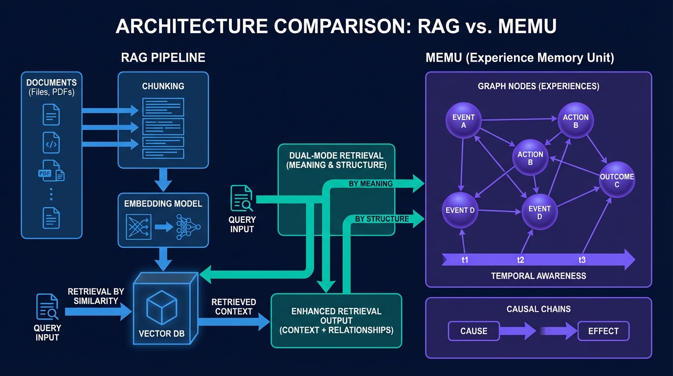 RAG document retrieval pipeline vs MemU persistent experience memory architecture