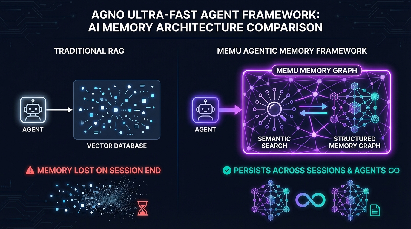 Agno agent framework with MemU persistent memory architecture