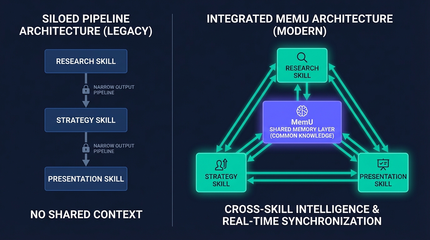 Isolated skill execution vs MemU shared memory across agent skills