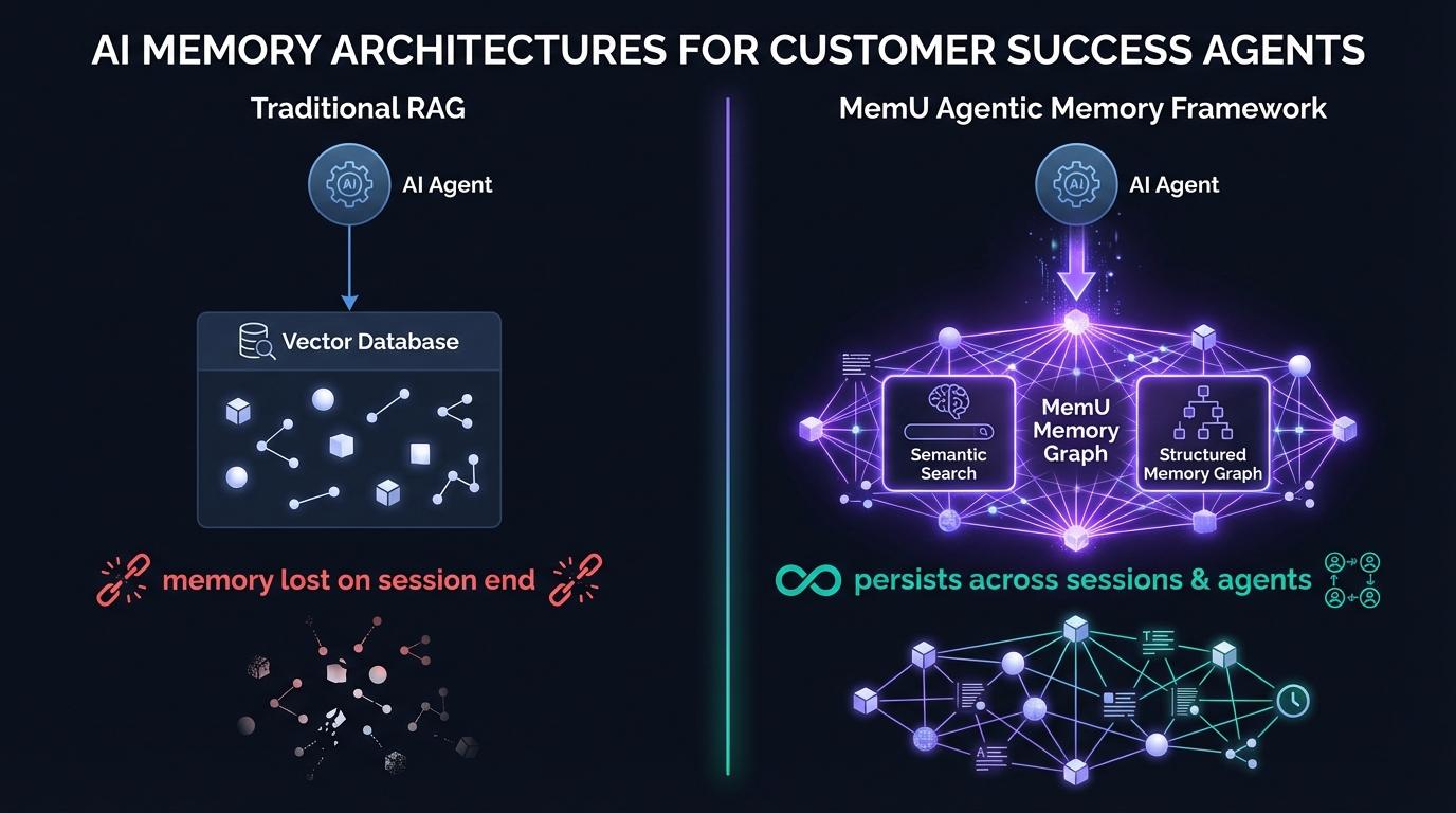 AI Customer Success Architecture