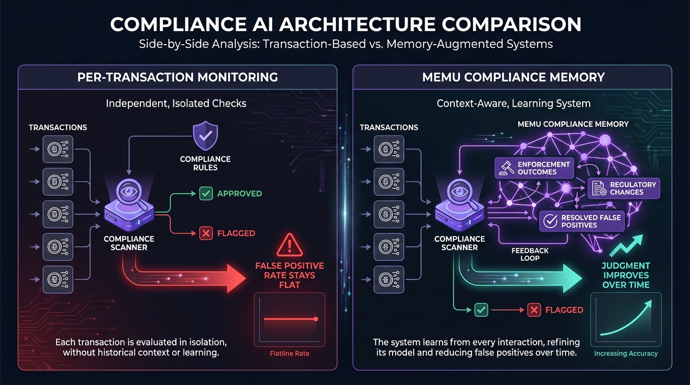 Per-transaction compliance monitoring vs MemU persistent compliance memory architecture comparison
