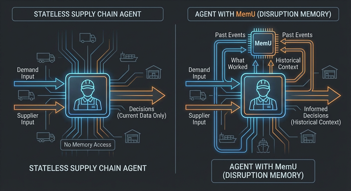 Supply chain with MemU memory