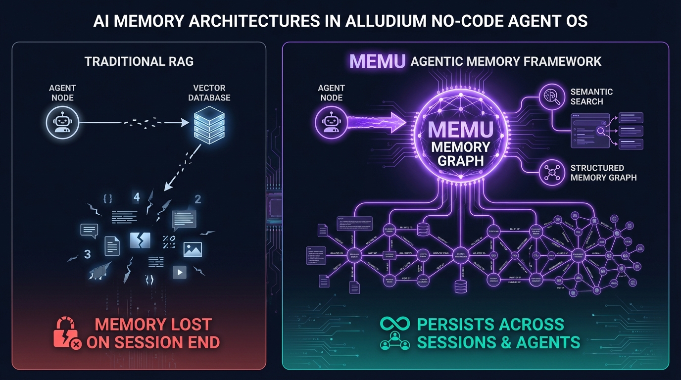 Alludium no-code agent operating system with MemU persistent memory architecture