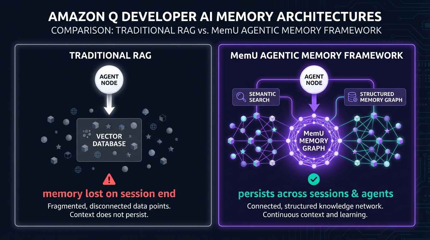 Amazon Q Developer with MemU persistent cloud memory