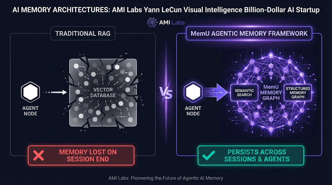 AMI Labs world model memory architecture comparison