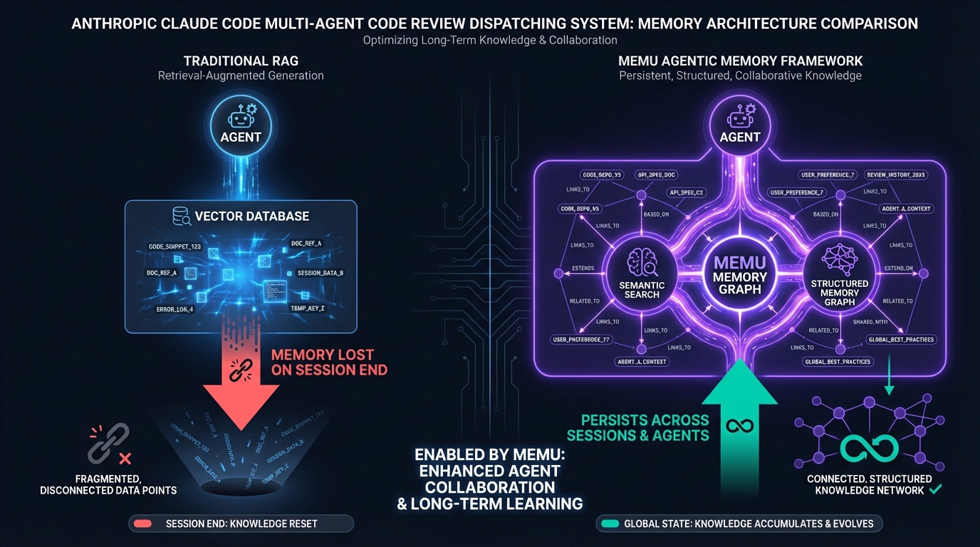 Claude Code Review memory architecture comparison