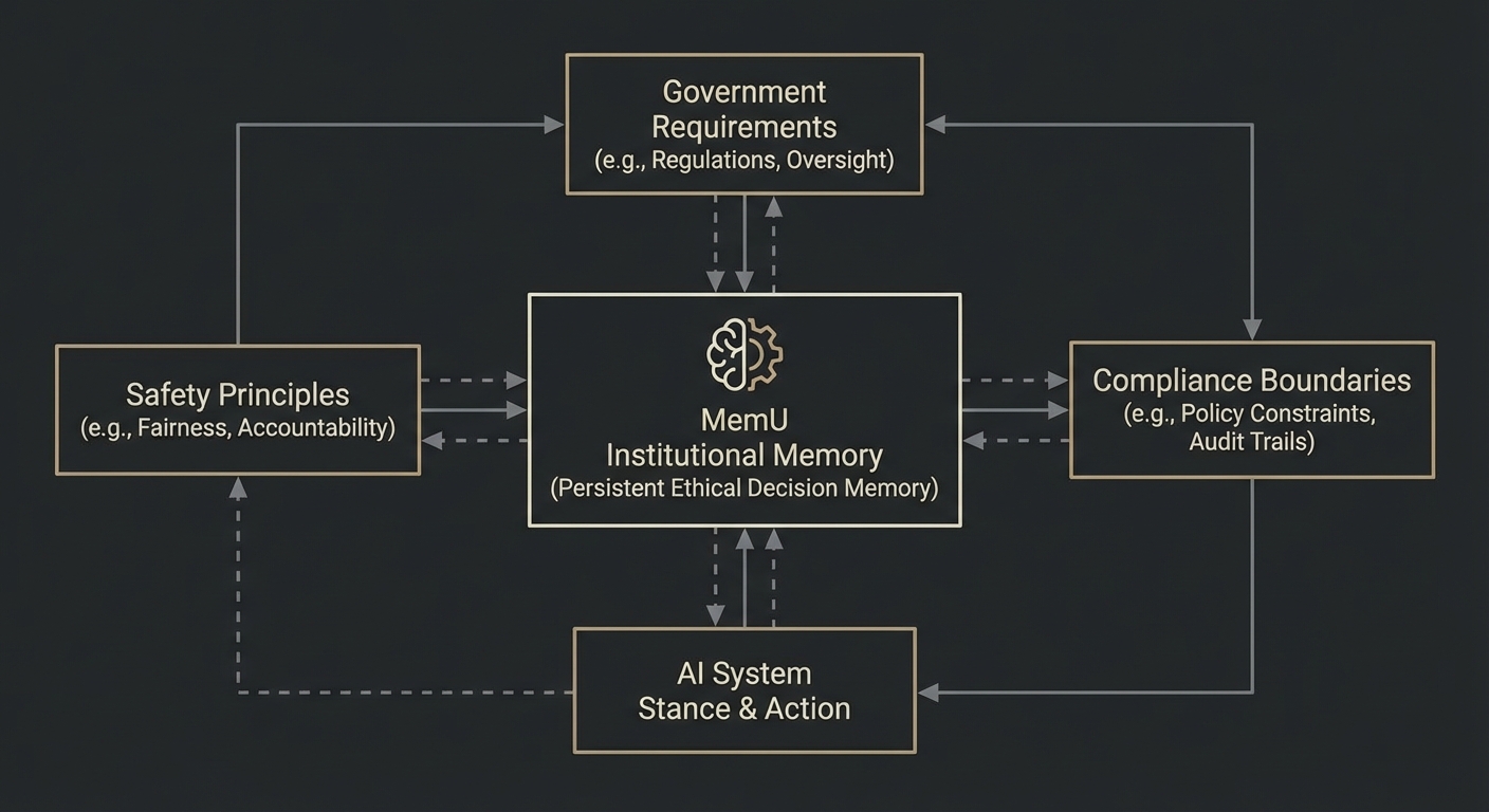 AI Safety Principles Architecture