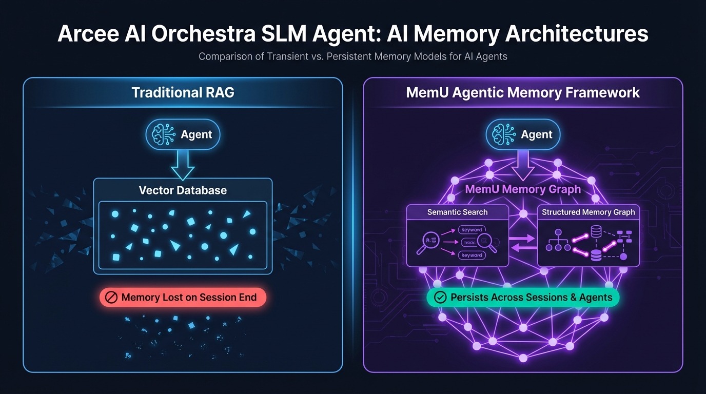 Arcee AI Orchestra SLM agents with MemU persistent domain memory architecture