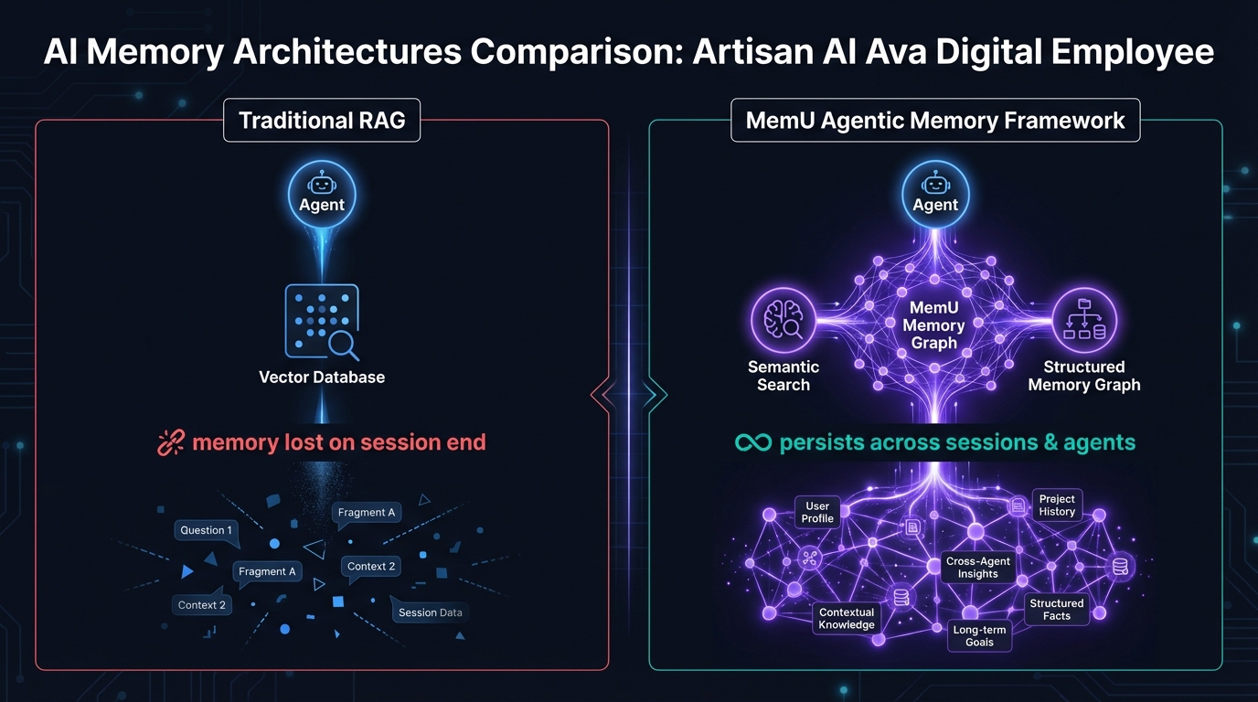 Artisan AI Ava BDR with MemU relationship memory