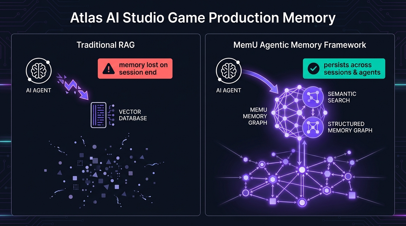 Atlas AI Studio session-scoped pipeline vs MemU persistent creative agent memory
