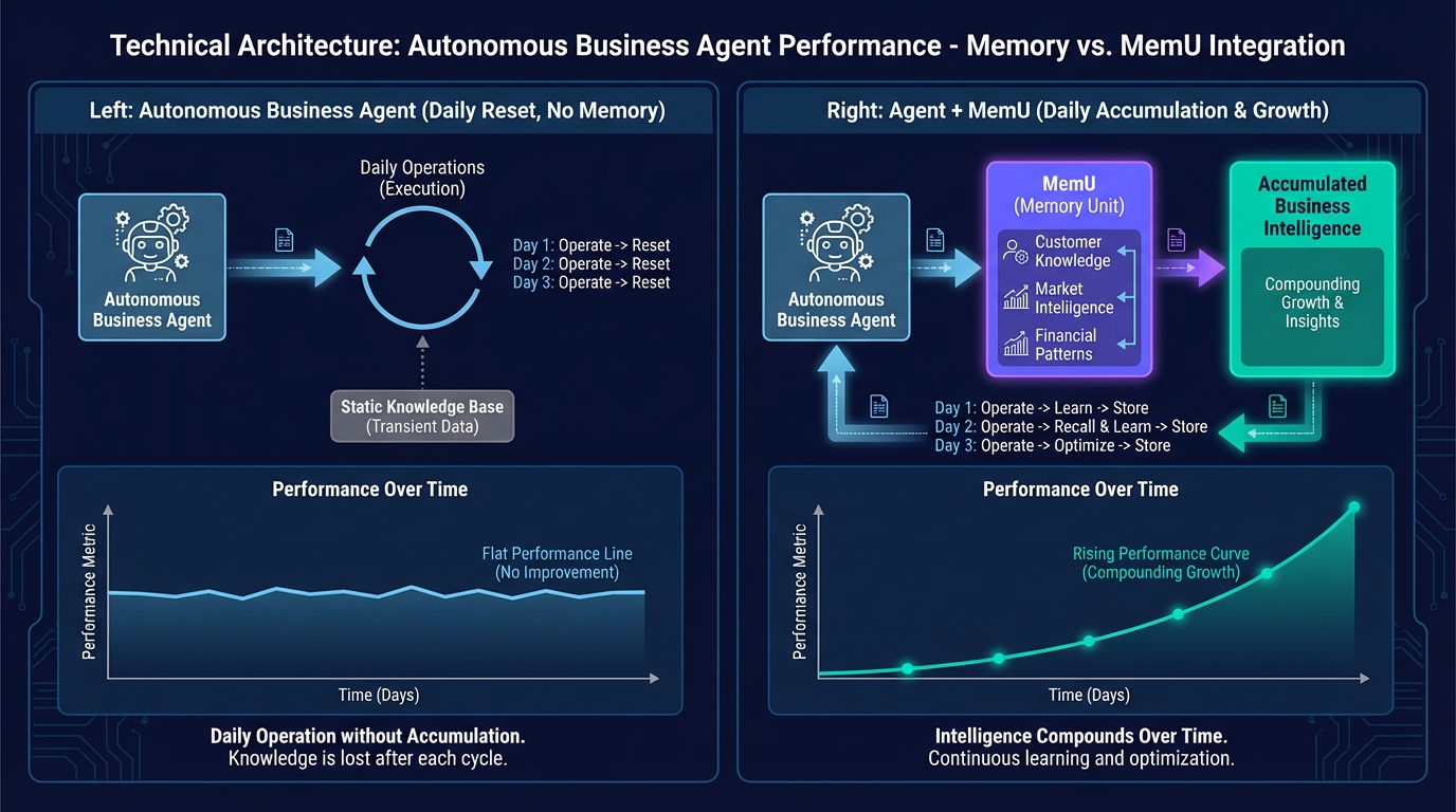 Autonomous business agents alone vs with MemU persistent business intelligence