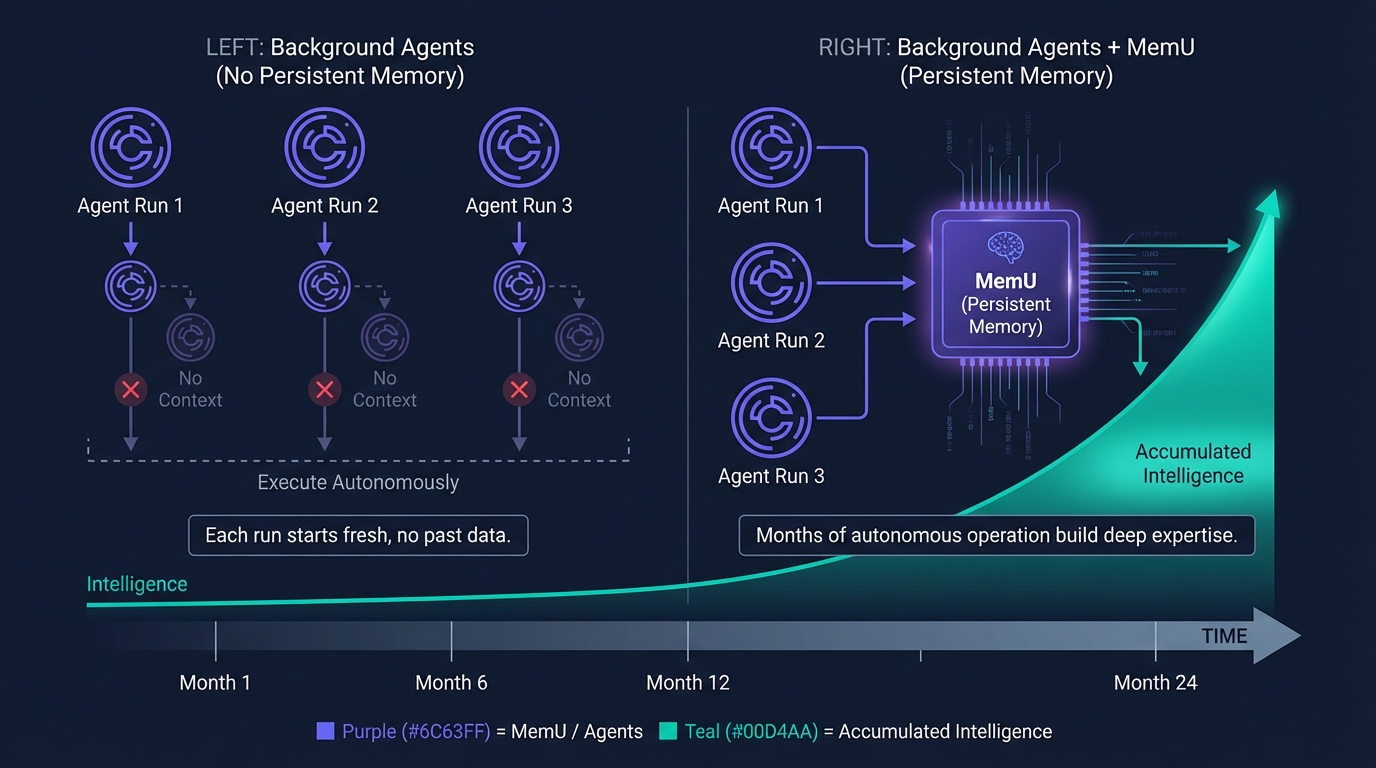 Background agents without memory vs with MemU persistent intelligence layer