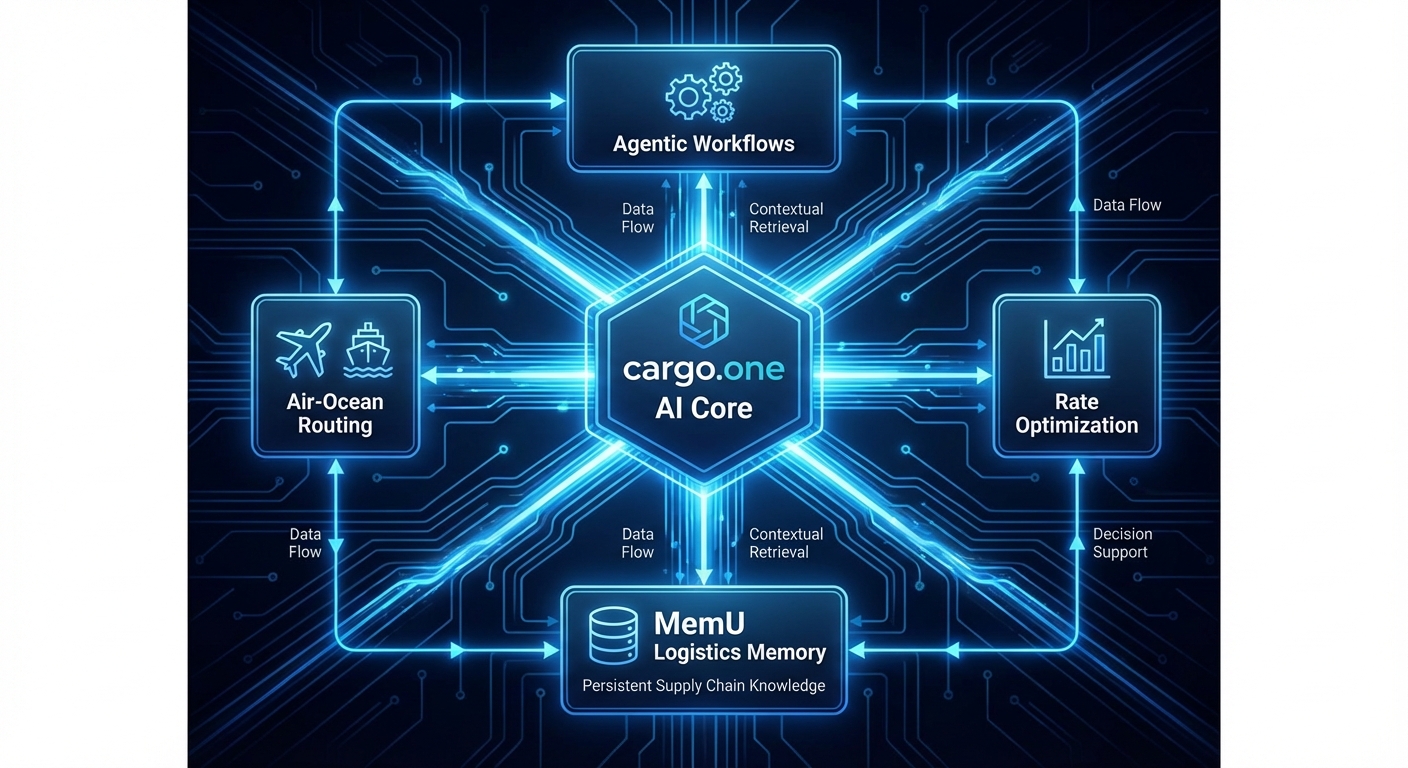 cargo.one Architecture