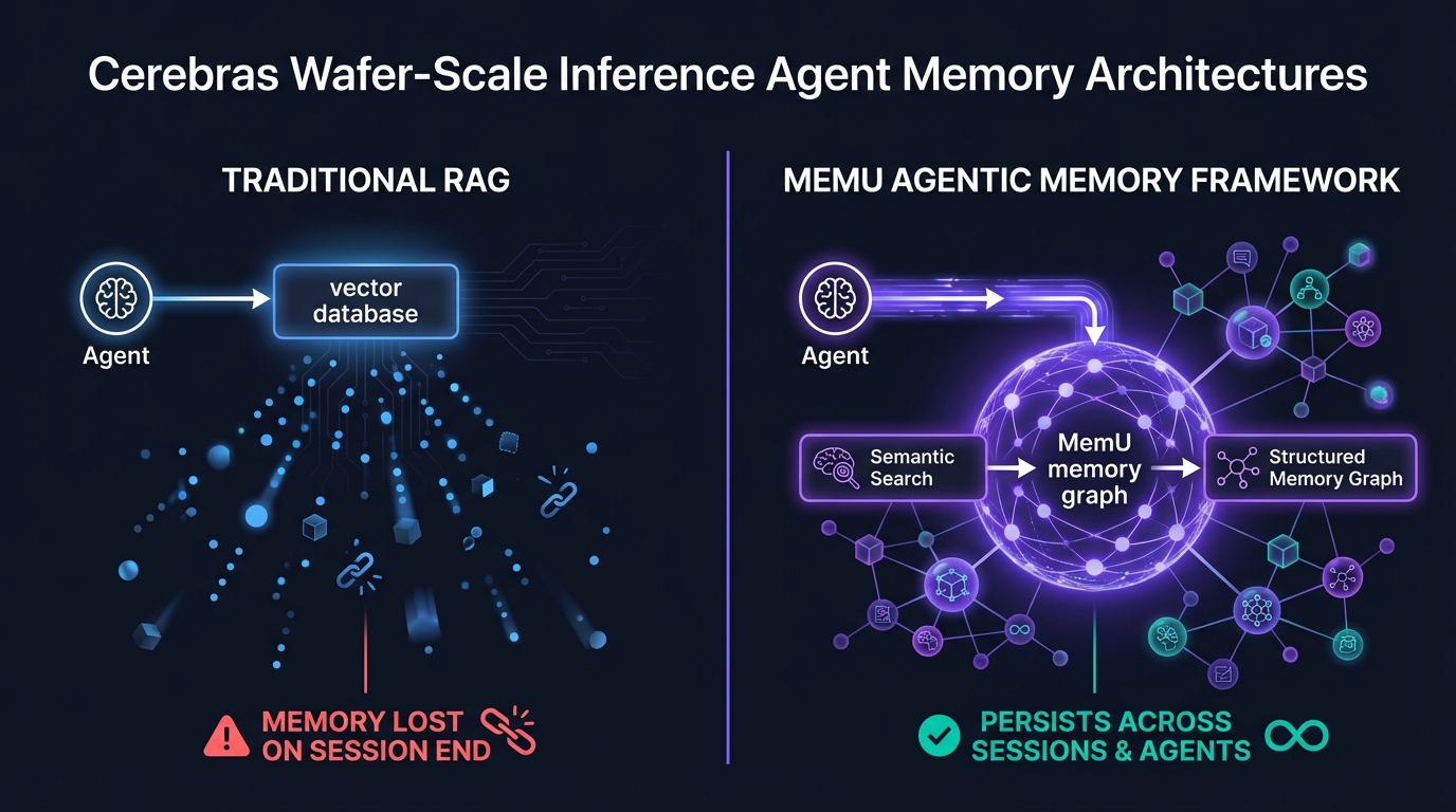 Cerebras wafer-scale inference with MemU persistent memory architecture