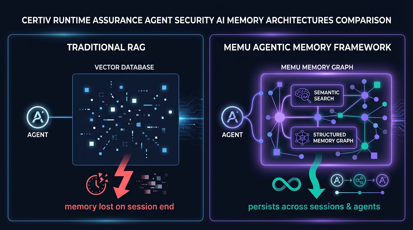 Certiv runtime assurance with MemU persistent security memory architecture