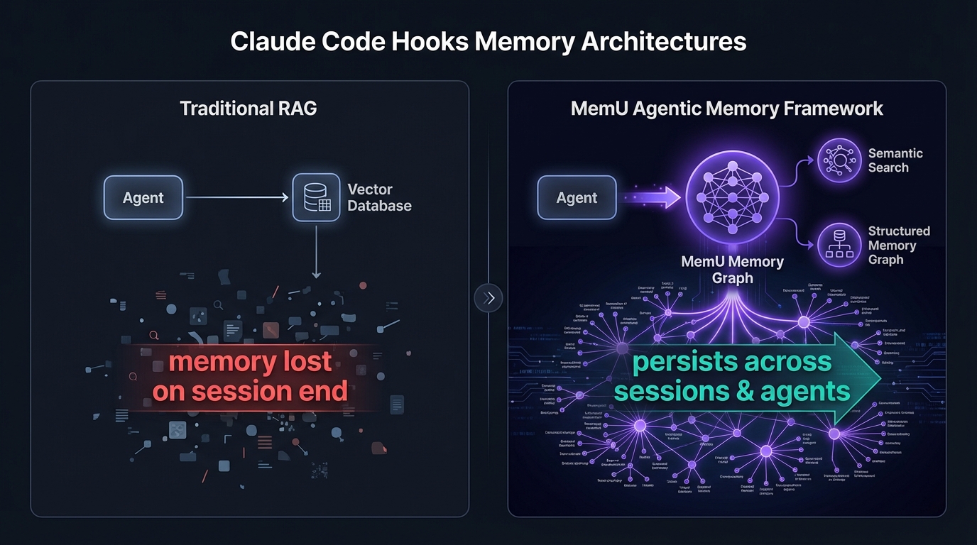 Claude Code Hooks lifecycle architecture with MemU persistent memory layer
