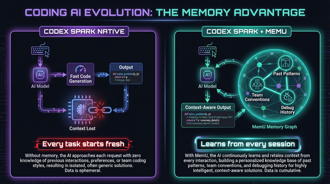 Codex Spark Memory Architecture