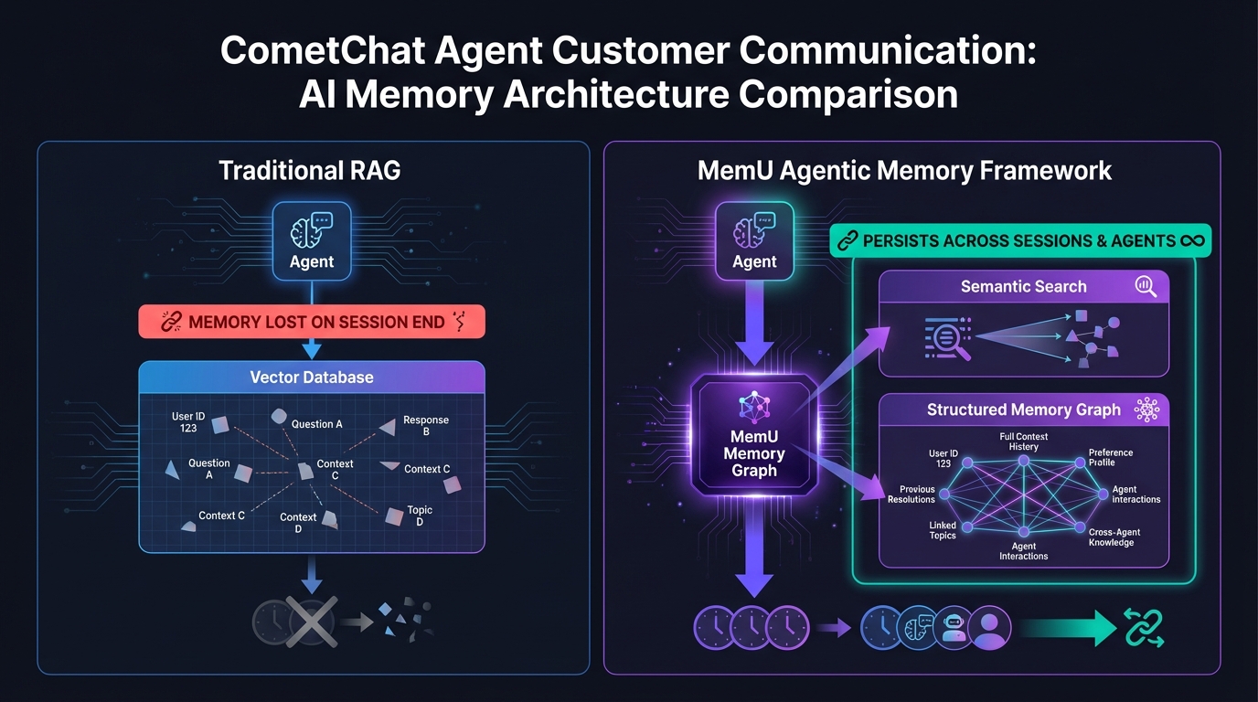 CometChat agent architecture with MemU persistent memory for long-term customer understanding