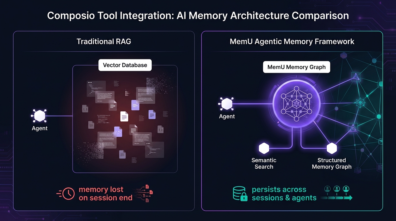 Composio with MemU persistent tool integration memory architecture