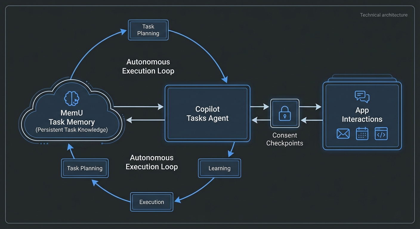 Copilot Tasks Architecture