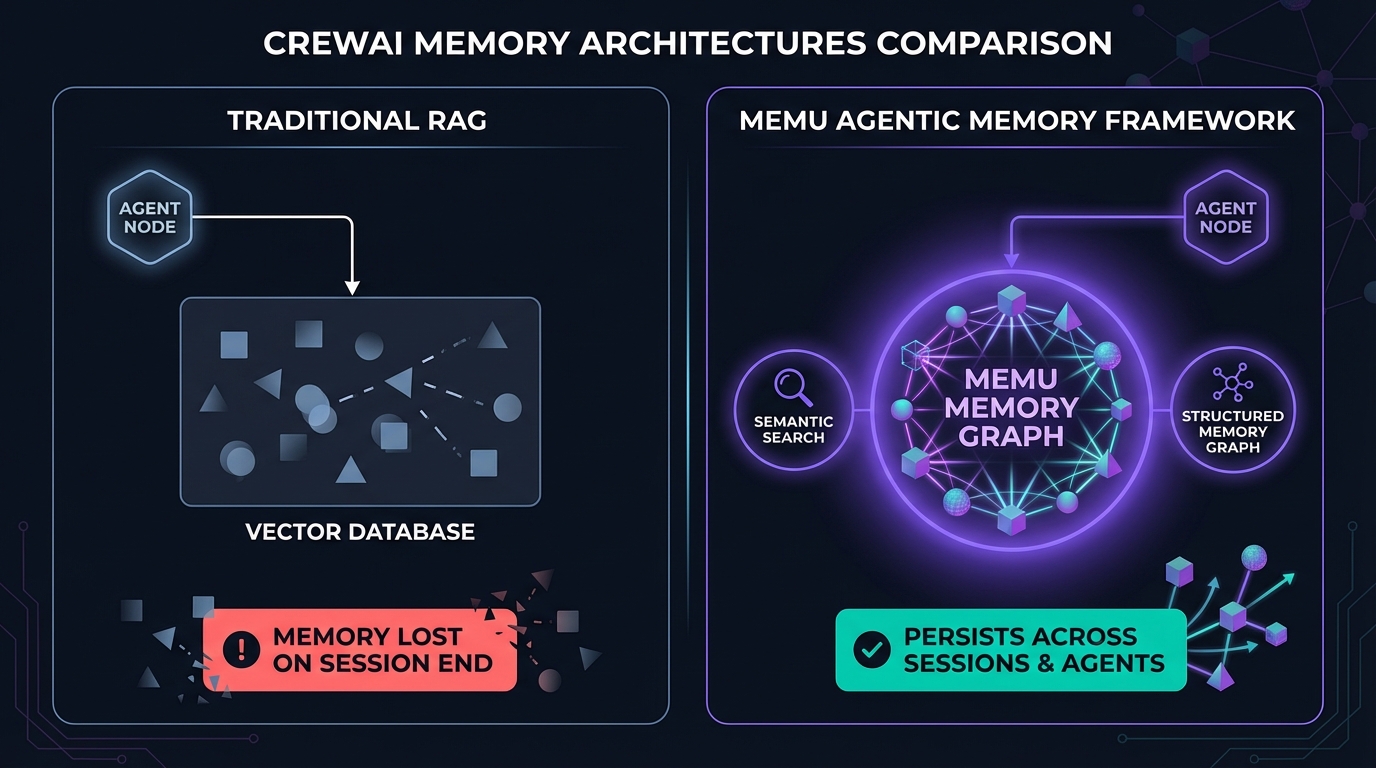 CrewAI with MemU persistent collaboration memory