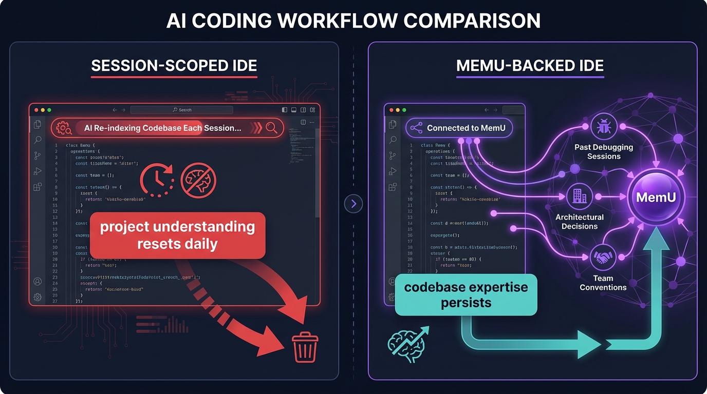 Session-scoped IDE vs MemU-backed persistent codebase memory architecture comparison