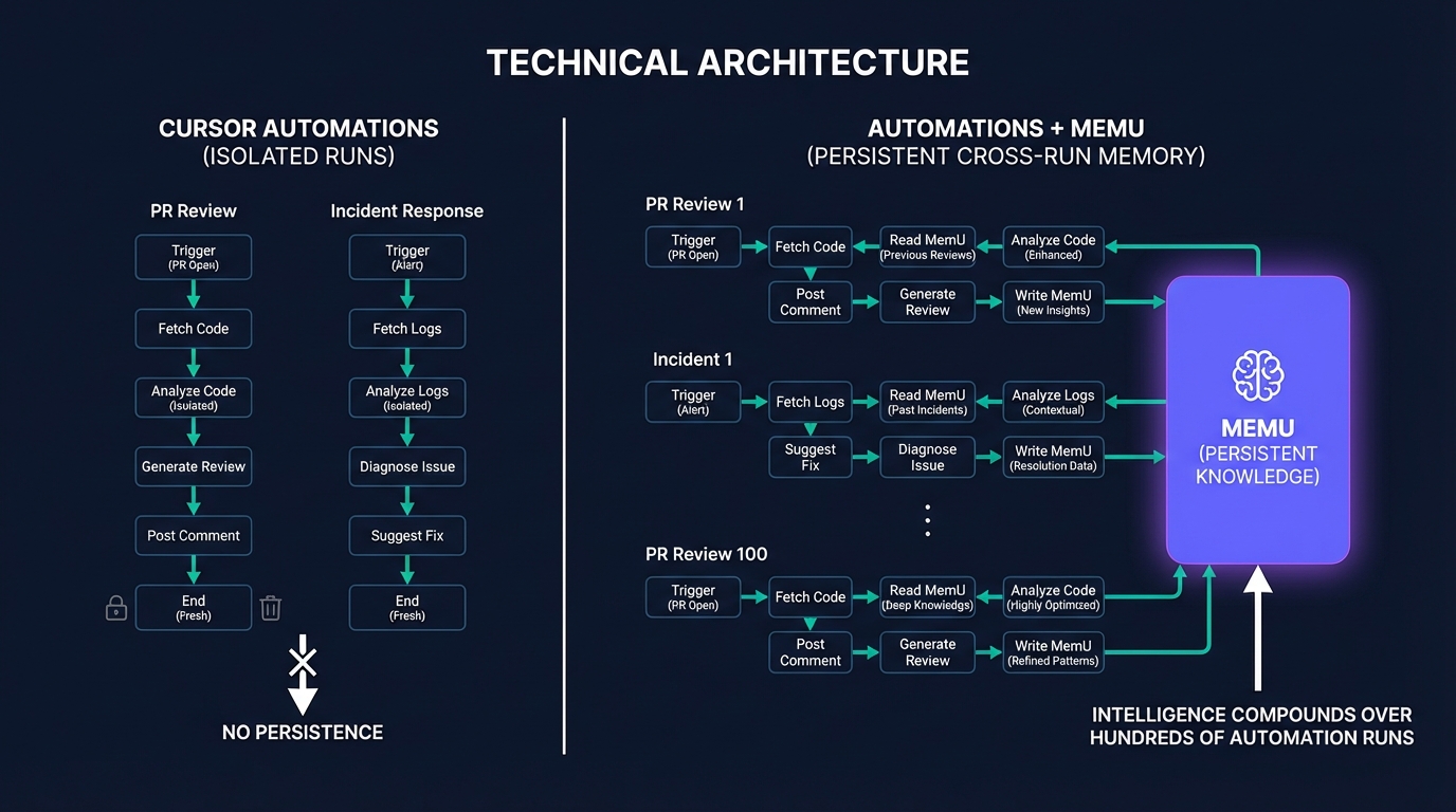 Cursor Automations alone vs with MemU persistent cross-run memory architecture
