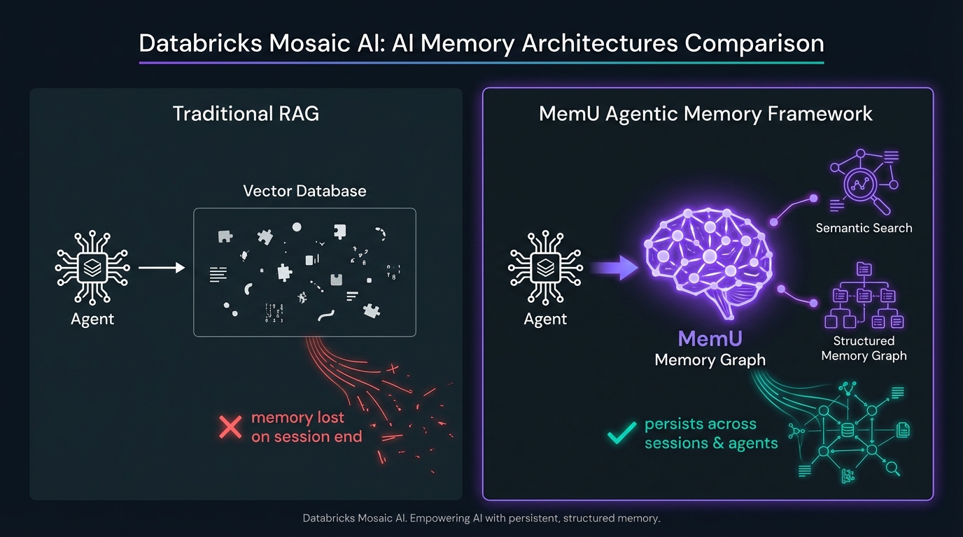 Mosaic AI Agent Gateway architecture with MemU persistent memory integration