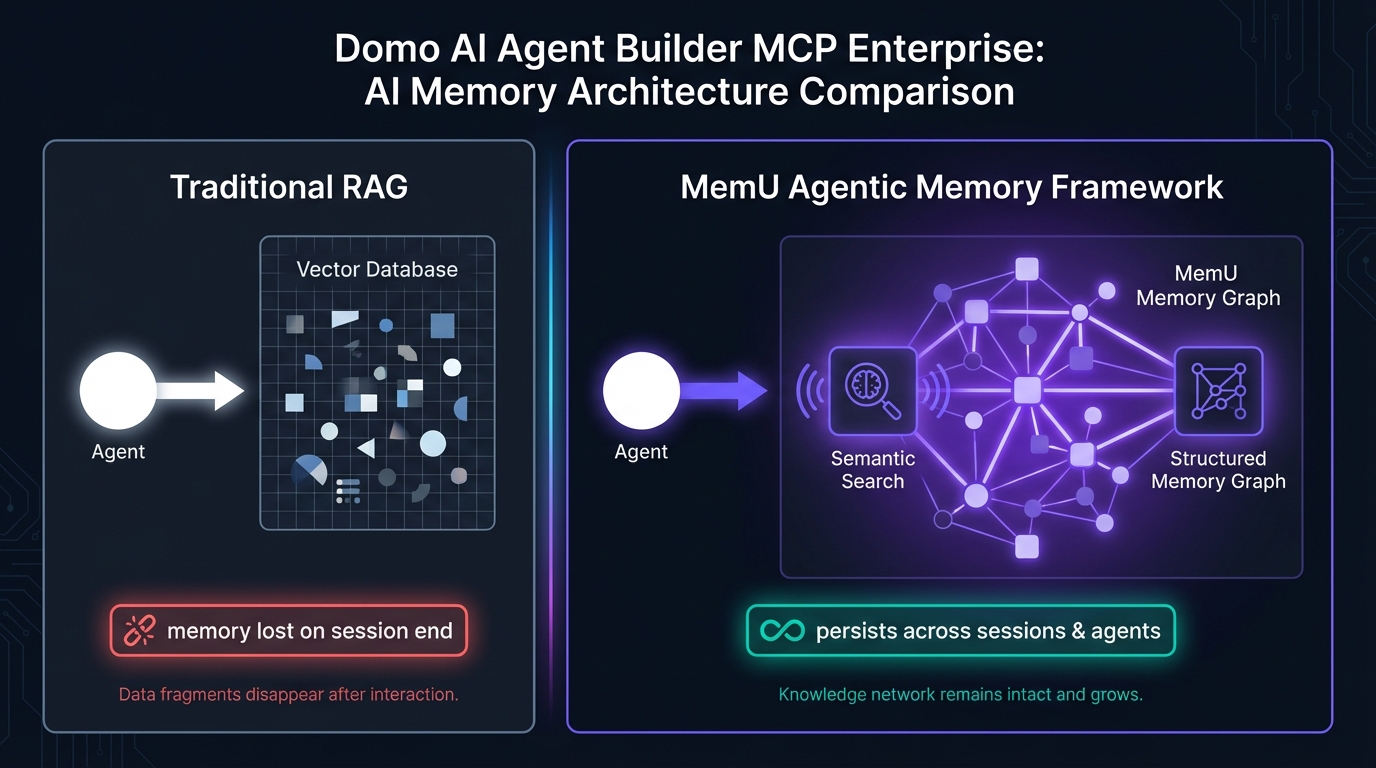 Enterprise data, Domo AI Agent Builder, and MemU agentic memory architecture