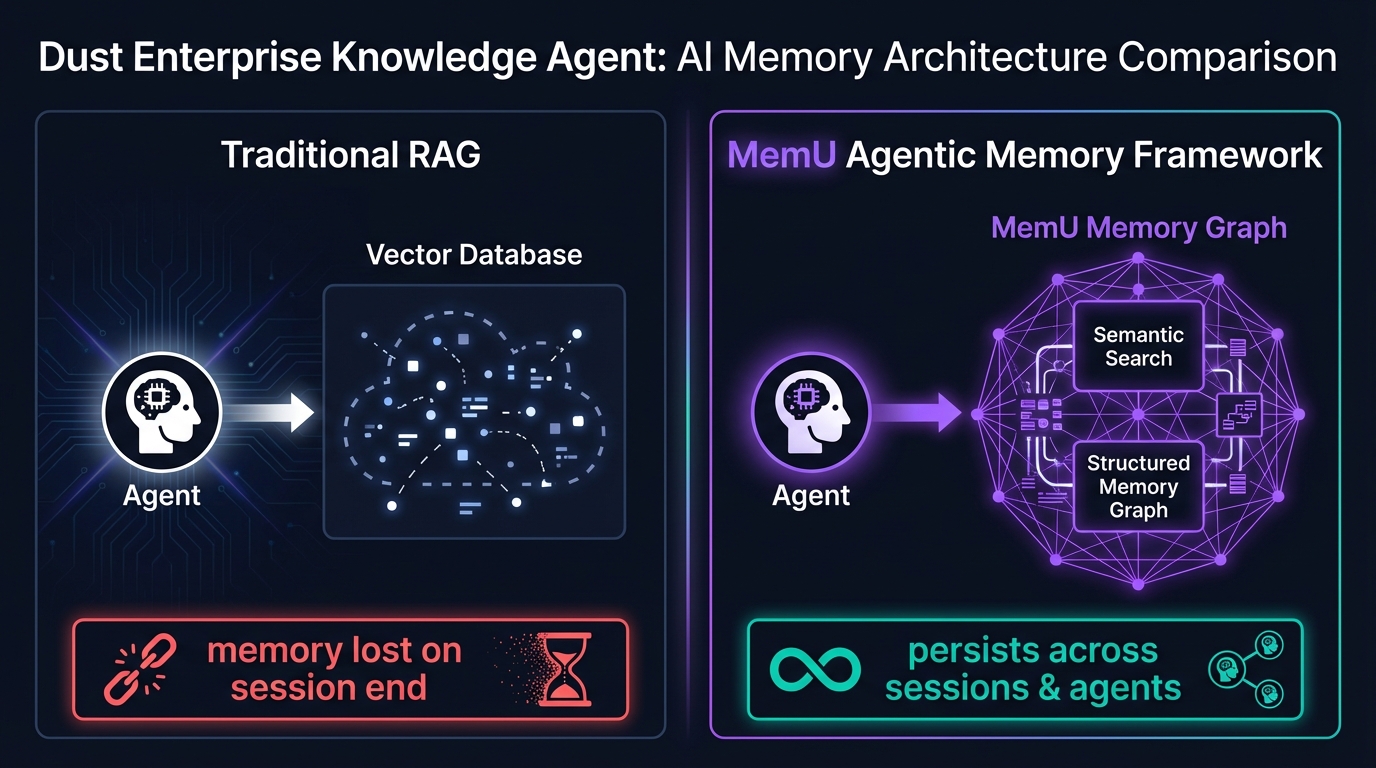 Dust enterprise knowledge agents with MemU persistent memory architecture