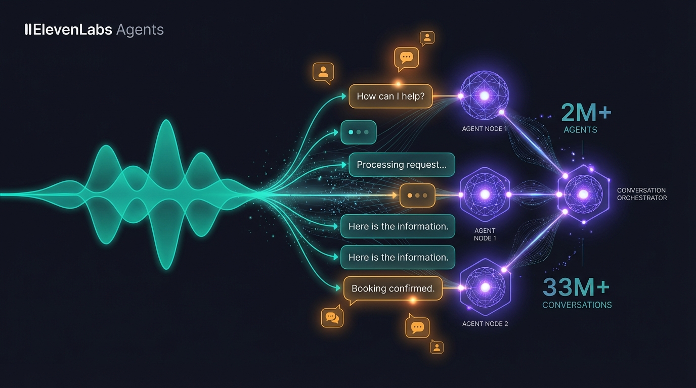 ElevenLabs Voice Agents