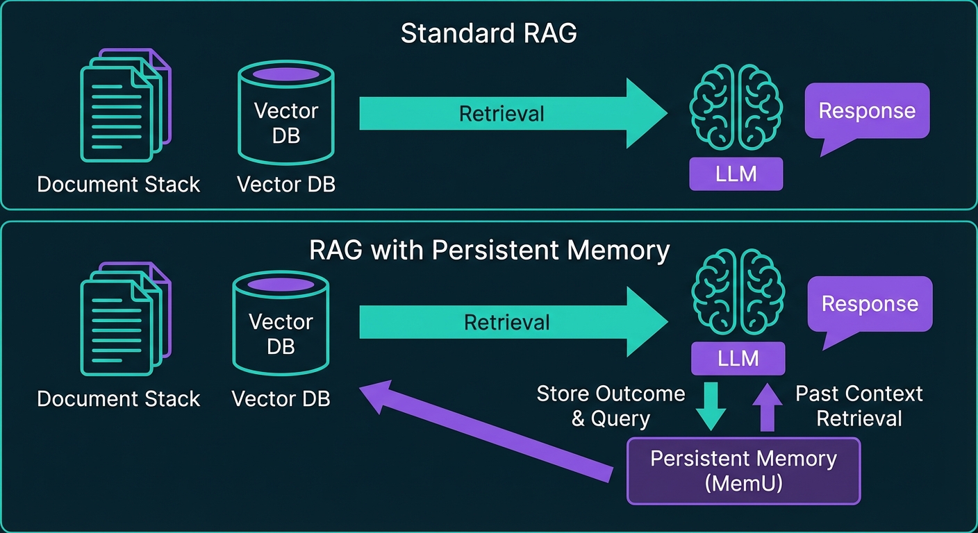 RAG with MemU memory