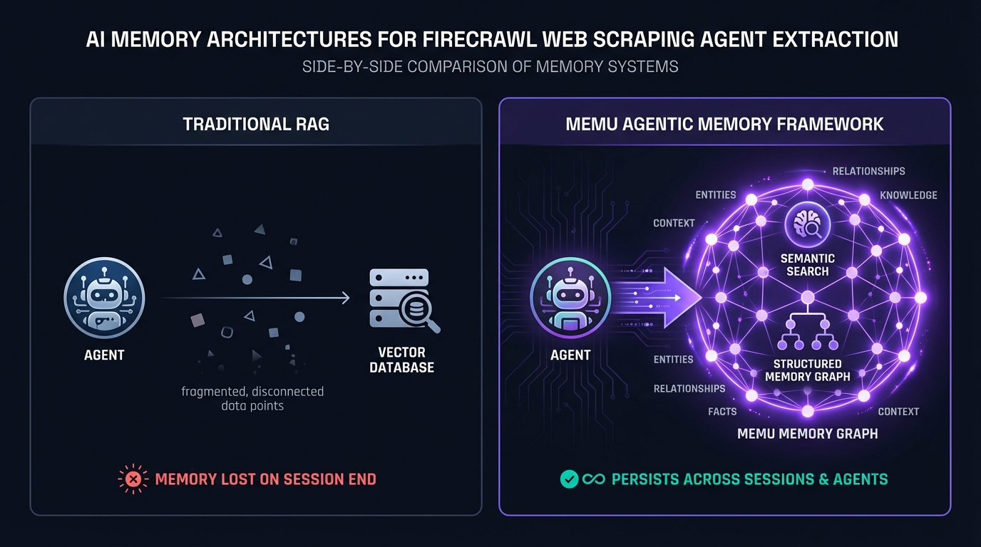 Firecrawl web scraping architecture with MemU persistent crawl intelligence