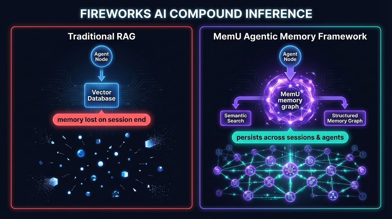 Fireworks AI compound inference with MemU persistent orchestration memory