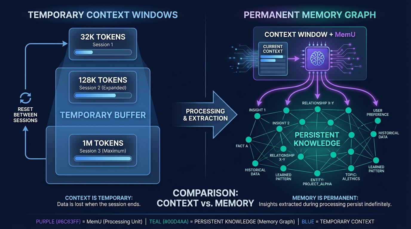 Context window approach vs MemU persistent memory architecture comparison