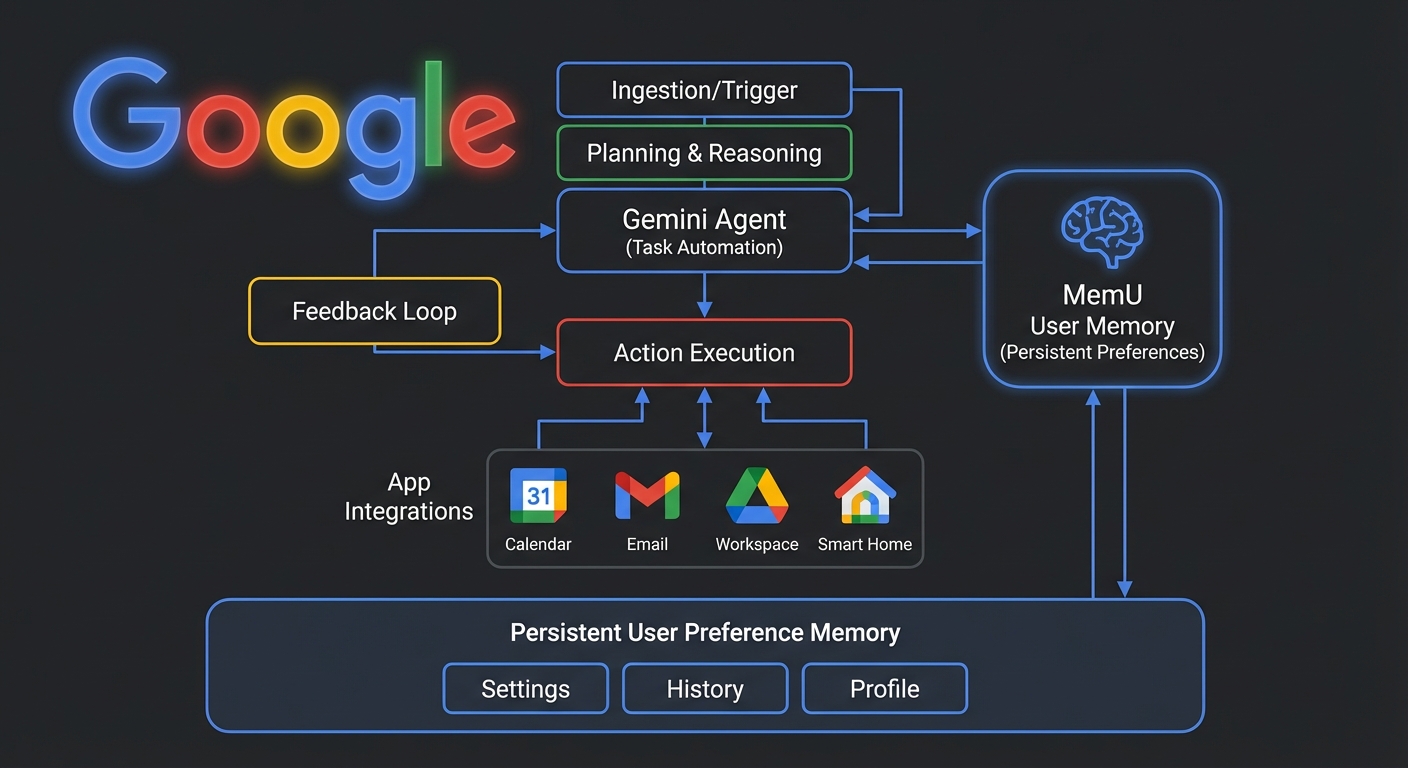 Gemini Agent Architecture