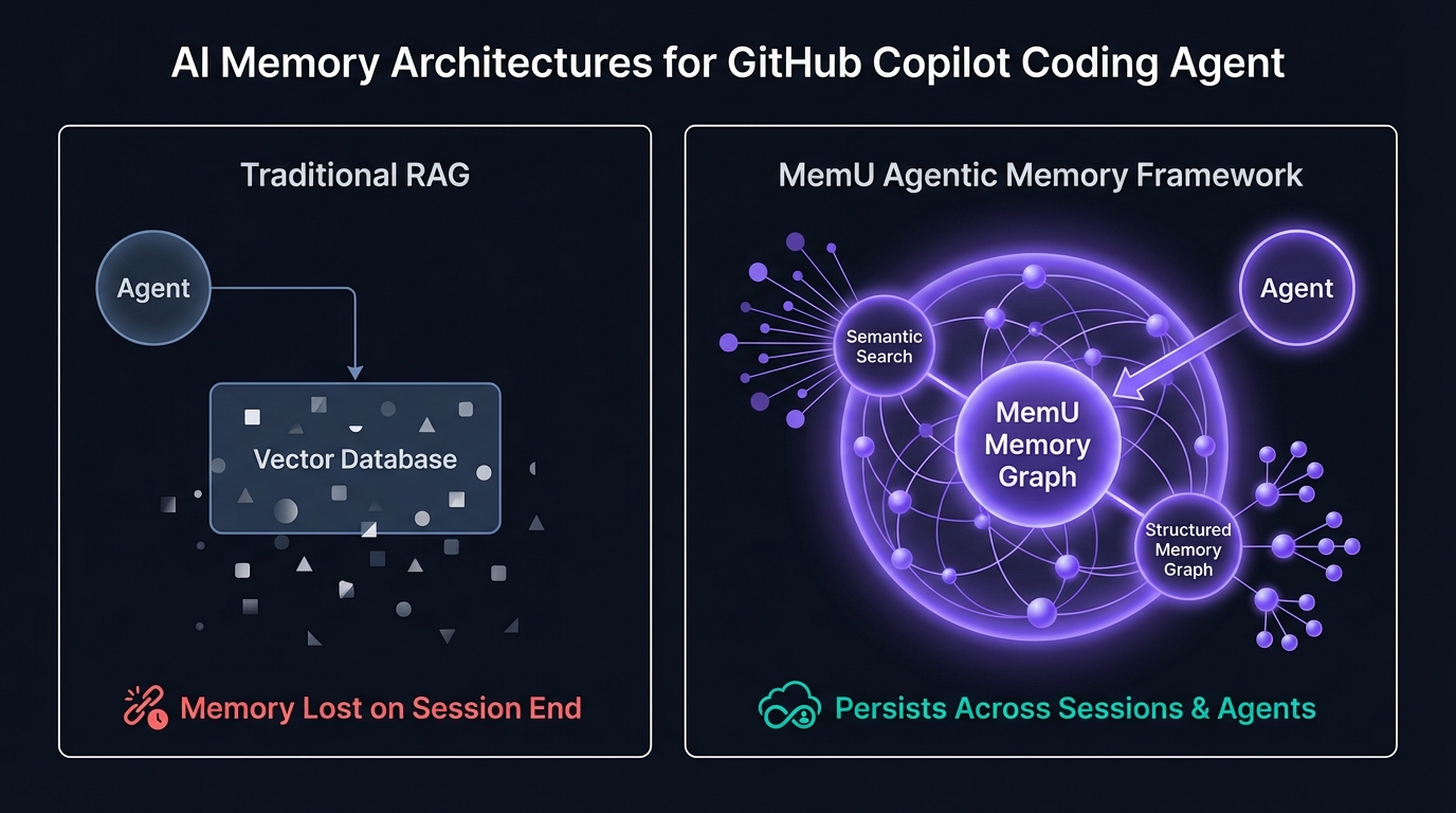 GitHub Copilot coding agent with MemU persistent project memory