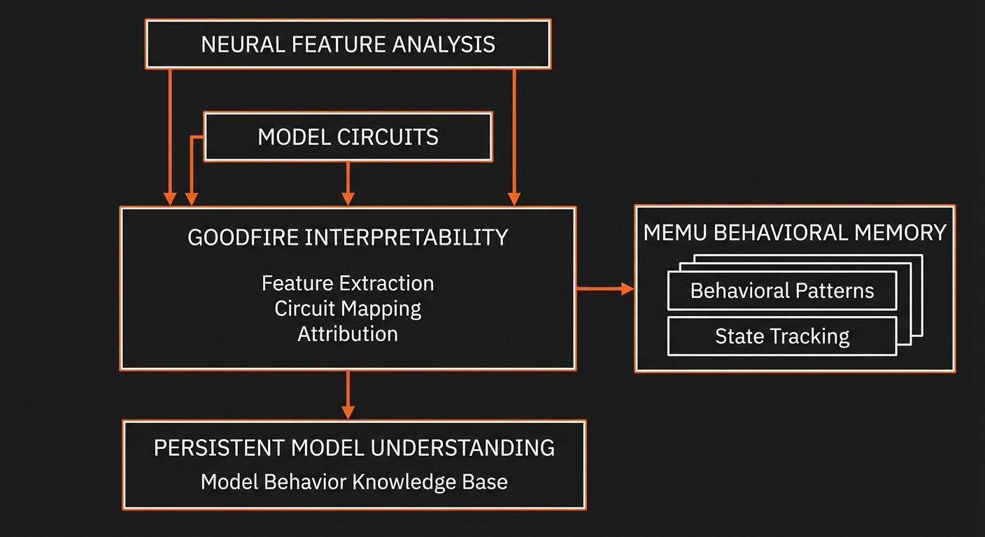 Goodfire Interpretability Architecture