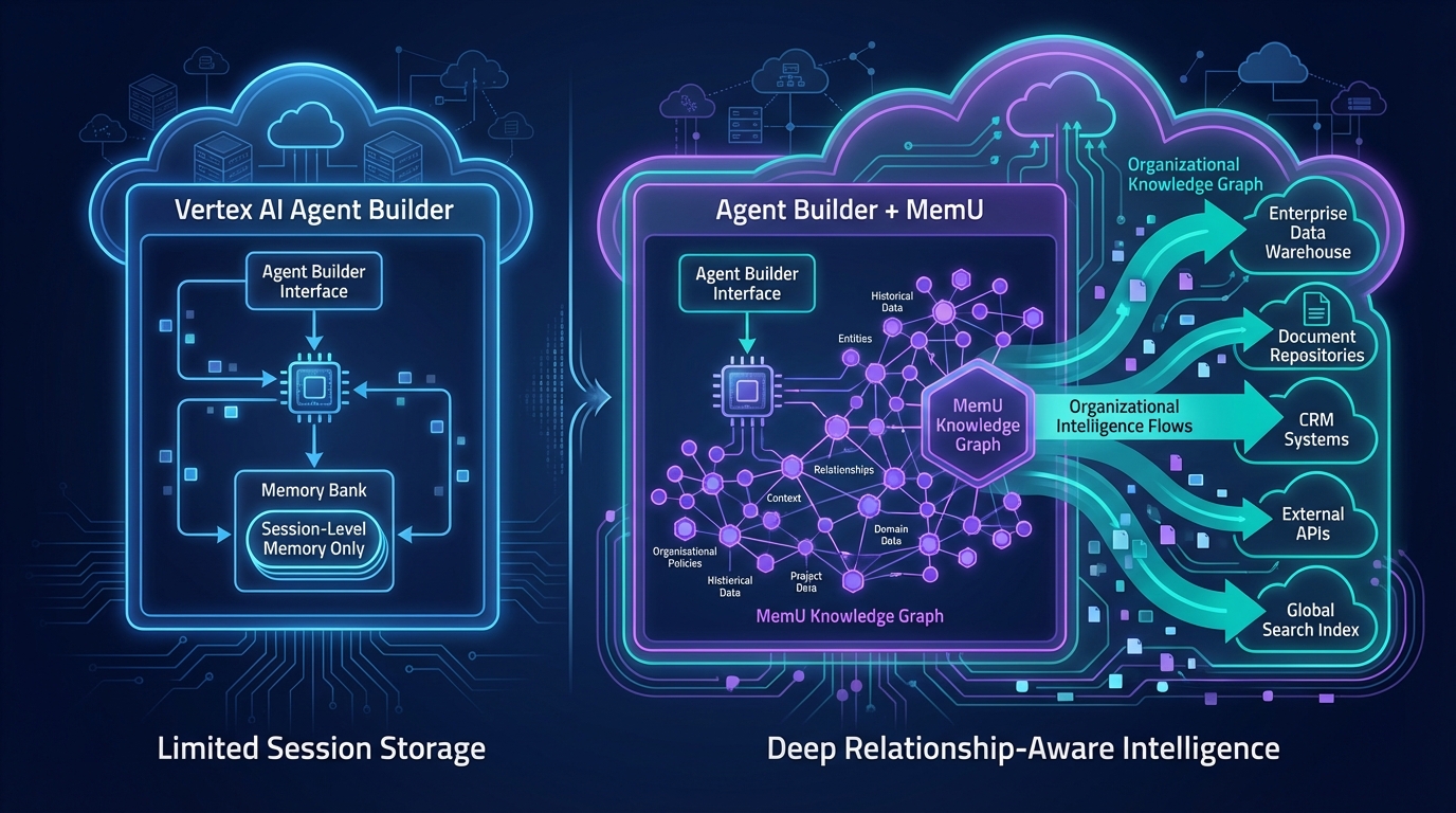 Vertex AI Memory Bank vs MemU persistent knowledge graph architecture
