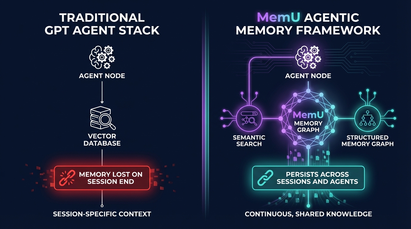 GPT-5.4 flat memory vs MemU dual-mode memory architecture comparison