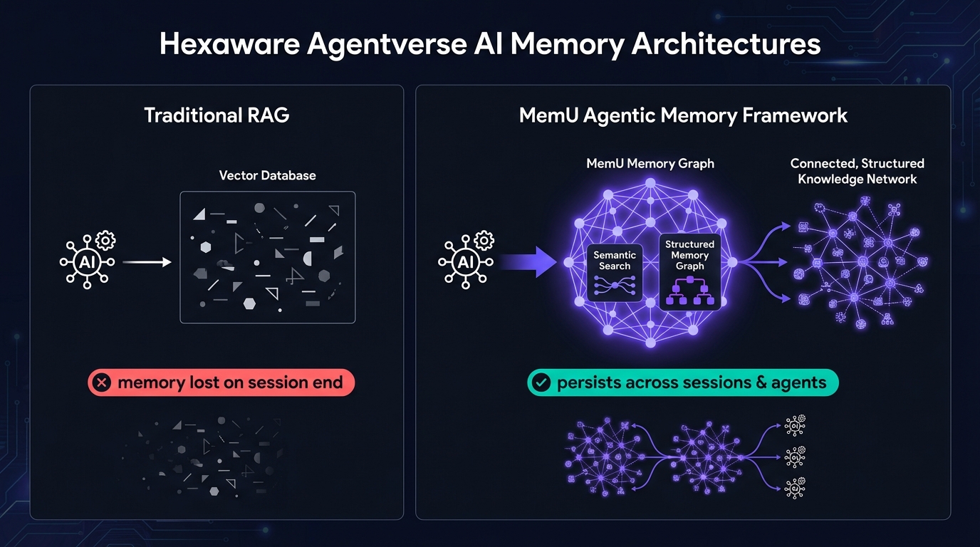 Hexaware Agentverse with MemU shared organizational memory architecture