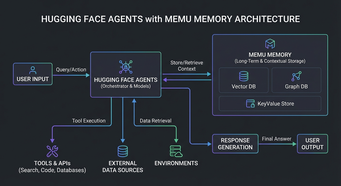 Hugging Face Agents with MemU persistent memory